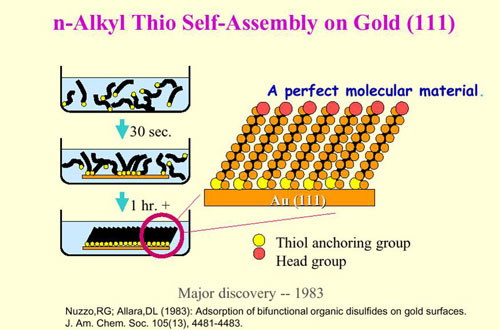 How SAM'S Technology (Self Assembled Molecules) Can Reduce Precious Metals Thickness and Provide Significant Cost Savings