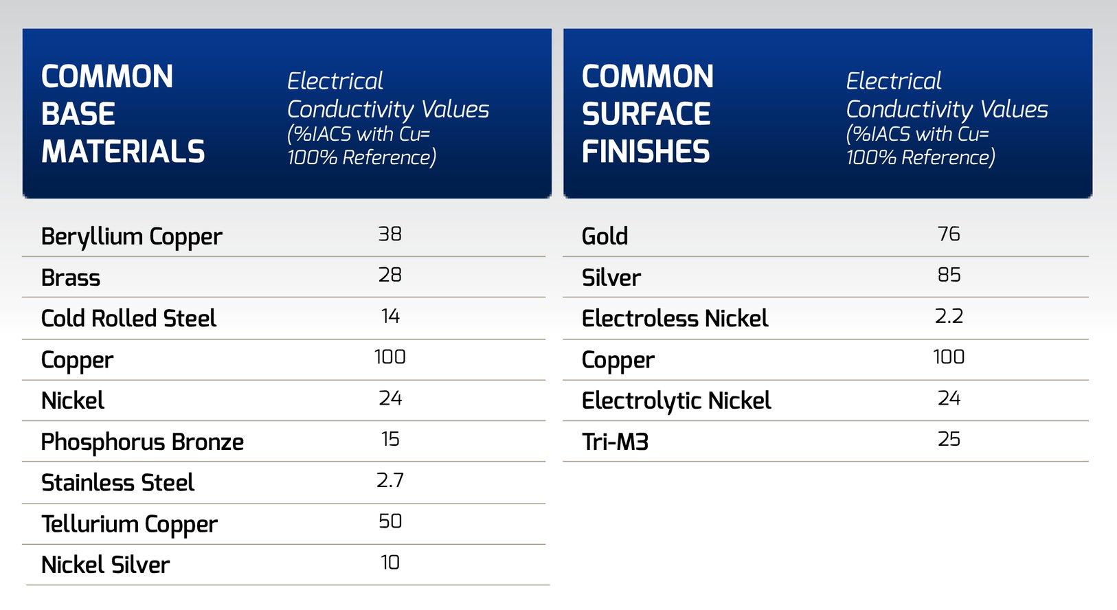 Electrical Conductivity Of Metals Chart