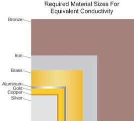 Required_material_Sizes_for_Equivalent_Conductivity